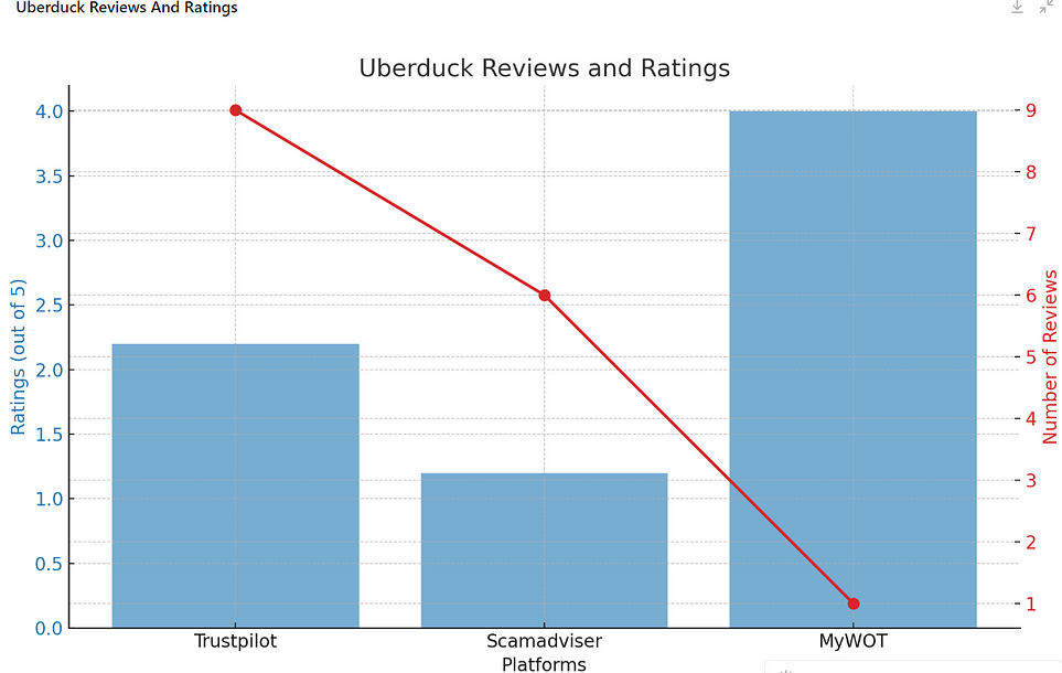 Image representing the Uberduck reviews and ratings across different platforms. The blue bars indicate the ratings out of 5 stars, while the red line with markers shows the number of reviews for each platform